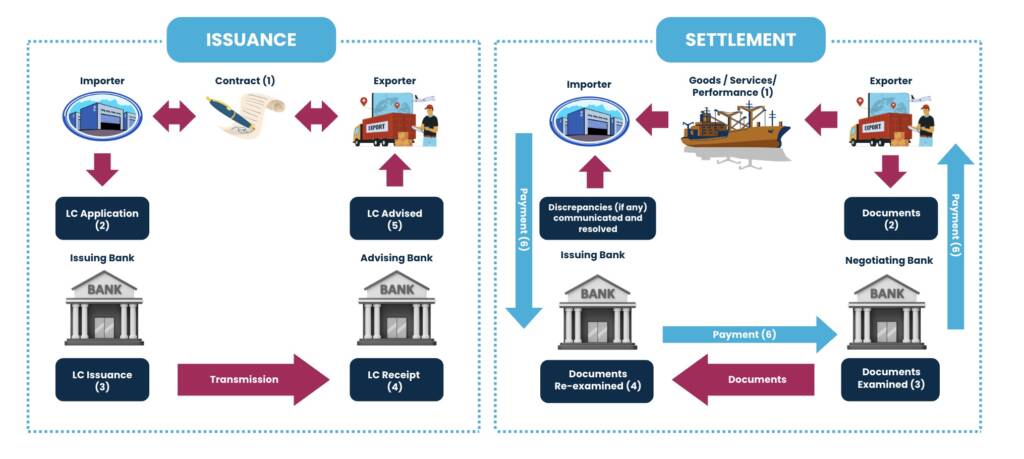 Flow chart explaining issuance and settlement of a Letter of Credit