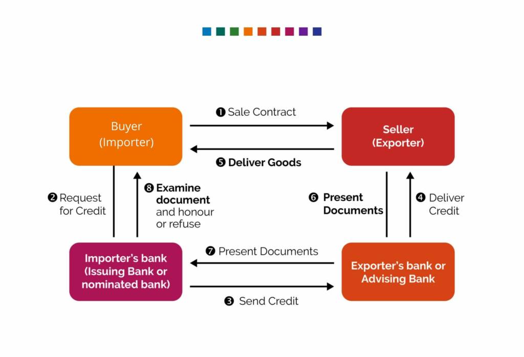 Diagram explaining how Letters of Credit work