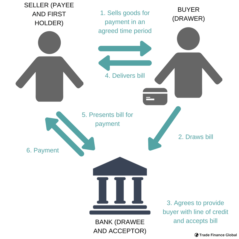 Promissory Notes and Bills of Exchange Diagram - Worked Example